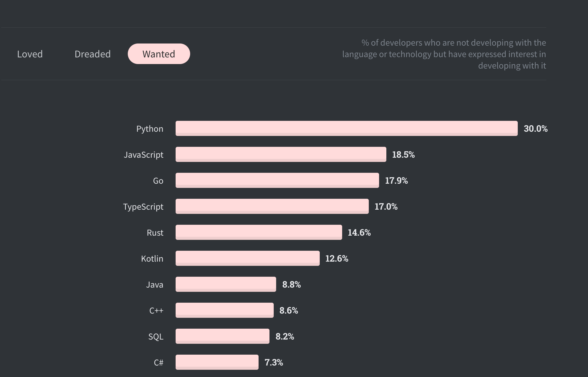 StackOverflow programming language survey